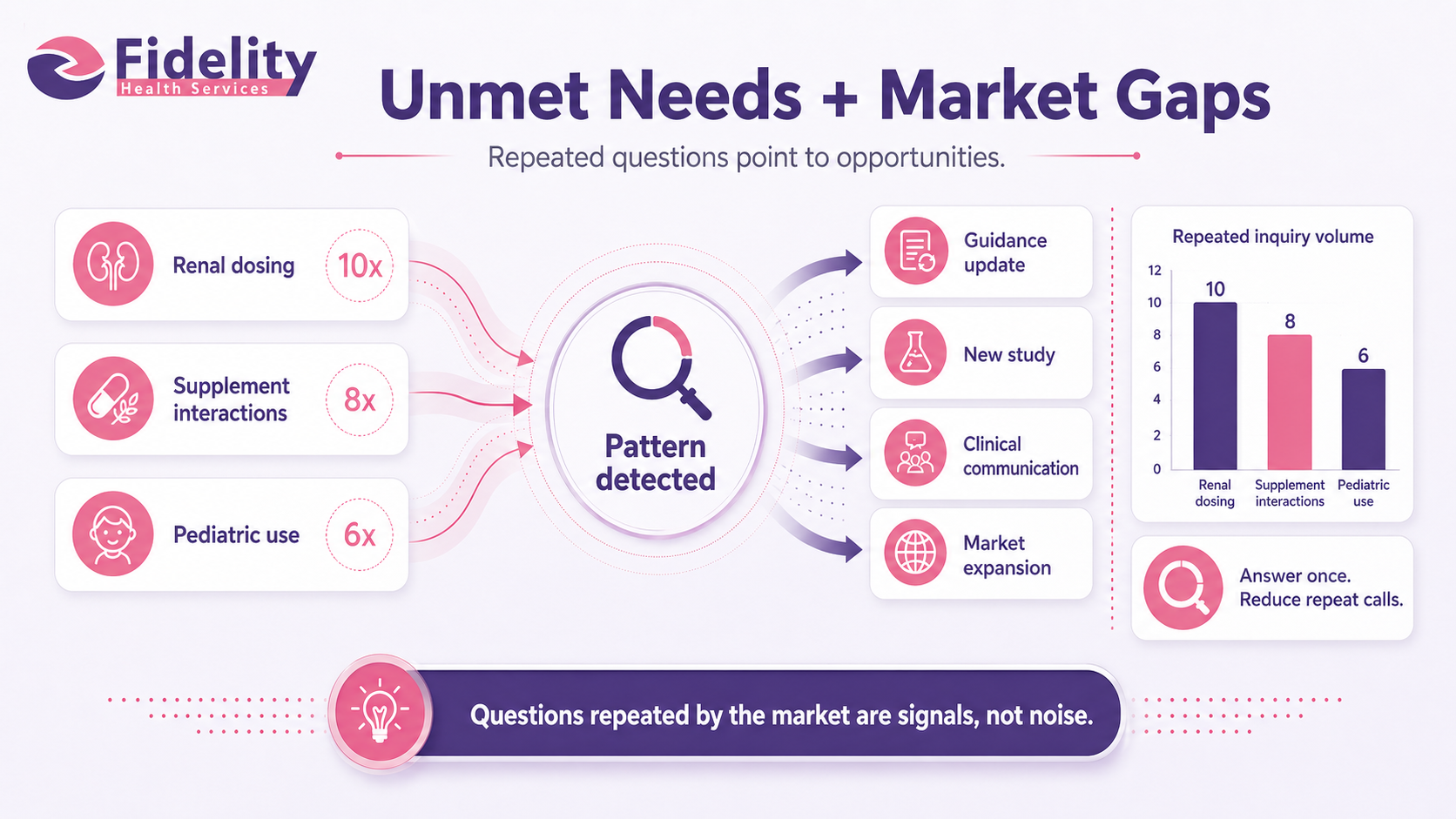 Unmet Needs and Market Gaps